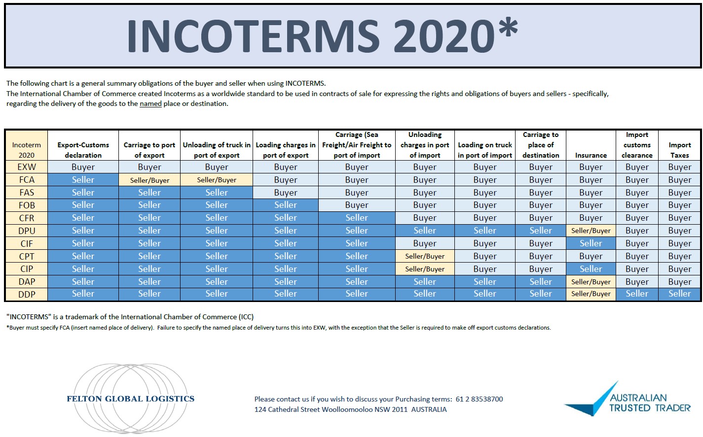 R L Felton Associates Incoterms